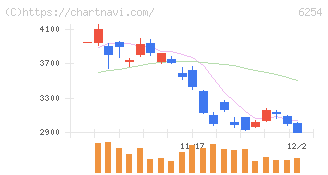 野村マイクロ・サイエンス(6254)の日足チャート