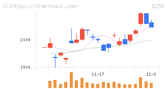 平田機工(6258)の日足チャート