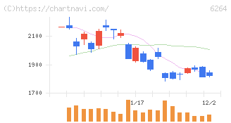 マルマエ(6264)の日足チャート