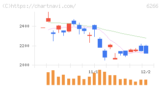 タツモ(6266)の日足チャート
