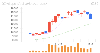三井海洋開発(6269)の日足チャート