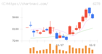 ユニオンツール(6278)の日足チャート