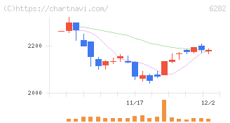 オイレス工業(6282)の日足チャート