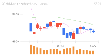 コマツ(6301)の日足チャート
