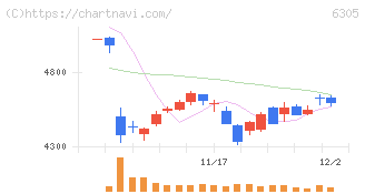 日立建機(6305)の日足チャート