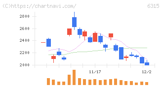 ＴＯＷＡ(6315)の日足チャート