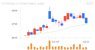 北川鉄工所(6317)の日足チャート