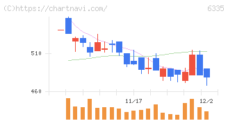 東京機械製作所(6335)の日足チャート