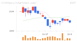 テセック(6337)の日足チャート