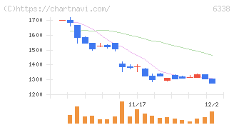 タカトリ(6338)の日足チャート