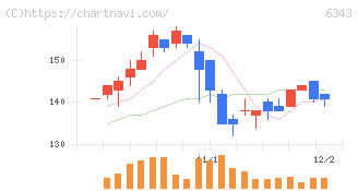 フリージア・マクロス(6343)の日足チャート