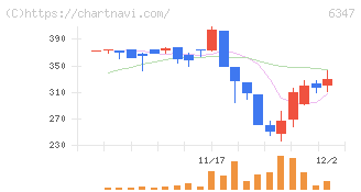 プラコー(6347)の日足チャート