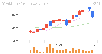 鶴見製作所(6351)の日足チャート