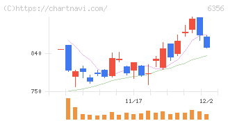 日本ギア工業(6356)の日足チャート