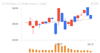 日機装(6376)の日足チャート