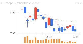 サムコ(6387)の日足チャート