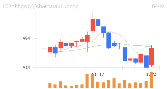 ＪＵＫＩ(6440)の日足チャート