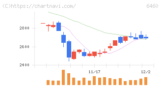 セガサミーホールディングス(6460)の日足チャート