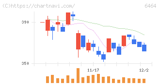 ツバキ・ナカシマ(6464)の日足チャート