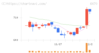 大豊工業(6470)の日足チャート