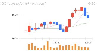 前澤給装工業(6485)の日足チャート