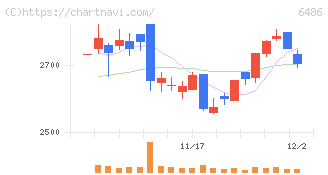 イーグル工業(6486)の日足チャート