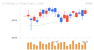 前澤工業(6489)の日足チャート