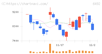 岡野バルブ製造(6492)の日足チャート