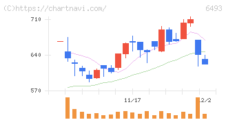 ＮＩＴＴＡＮ(6493)の日足チャート