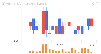宮入バルブ製作所(6495)の日足チャート