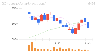 中北製作所(6496)の日足チャート