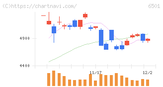 日立製作所(6501)の日足チャート