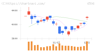 安川電機(6506)の日足チャート