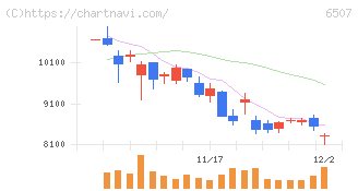 シンフォニアテクノロジー(6507)の日足チャート