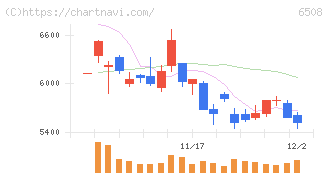 明電舎(6508)の日足チャート