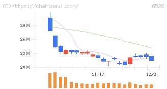 ソシオネクスト(6526)の日足チャート