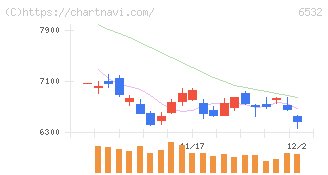 ベイカレント(6532)の日足チャート