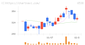 ディスラプターズ(6538)の日足チャート