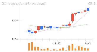 日宣(6543)の日足チャート