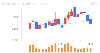 ジャパンエレベーターサービスホールディングス(6544)の日足チャート
