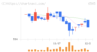 インターネットインフィニティー(6545)の日足チャート