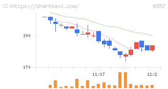 ＧａｍｅＷｉｔｈ(6552)の日足チャート