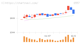 ＡＩＡＩグループ(6557)の日足チャート