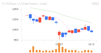 ジーニー(6562)の日足チャート