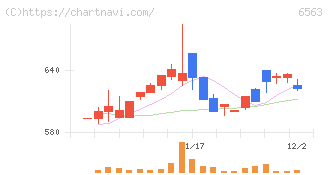 みらいワークス(6563)の日足チャート