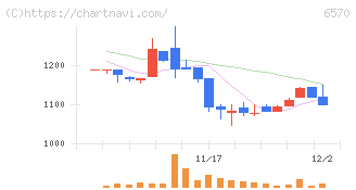 共和コーポレーション(6570)の日足チャート