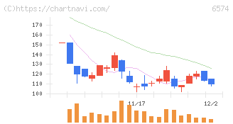 コンヴァノ(6574)の日足チャート