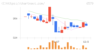 ログリー(6579)の日足チャート