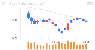 マキタ(6586)の日足チャート