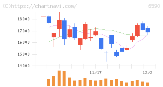 芝浦メカトロニクス(6590)の日足チャート
